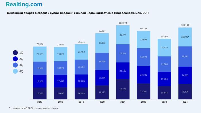 Рынок недвижимости Нидерландов в аналитике REALTING: +11% продаж и рекордный рост цен в 300 муниципалитетах