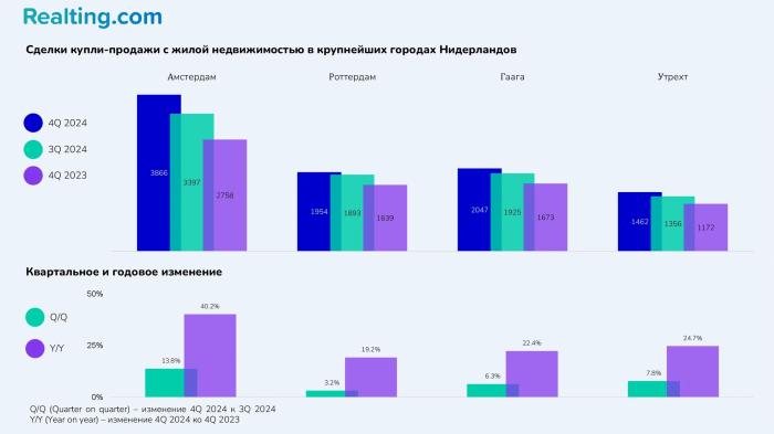 Рынок недвижимости Нидерландов в аналитике REALTING: +11% продаж и рекордный рост цен в 300 муниципалитетах