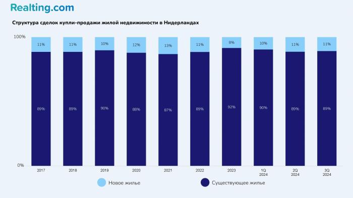 Рынок недвижимости Нидерландов в аналитике REALTING: +11% продаж и рекордный рост цен в 300 муниципалитетах