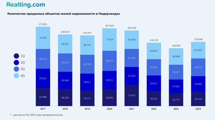 Рынок недвижимости Нидерландов в аналитике REALTING: +11% продаж и рекордный рост цен в 300 муниципалитетах