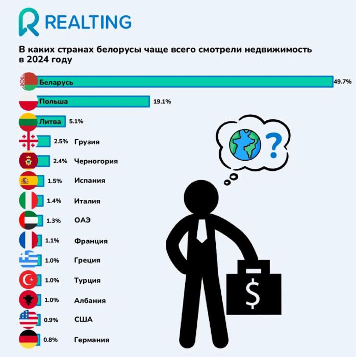 Какие страны белорусы чаще всего рассматривали для покупки недвижимости в&nbsp;2024&nbsp;году? Подвели итоги