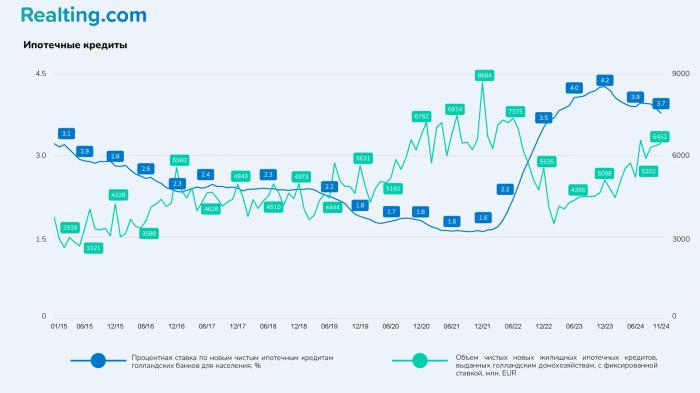 Рынок недвижимости Нидерландов в аналитике REALTING: +11% продаж и рекордный рост цен в 300 муниципалитетах