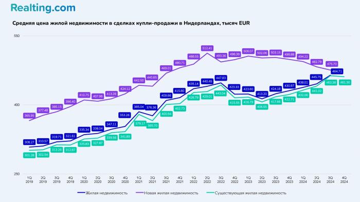 Рынок недвижимости Нидерландов в аналитике REALTING: +11% продаж и рекордный рост цен в 300 муниципалитетах