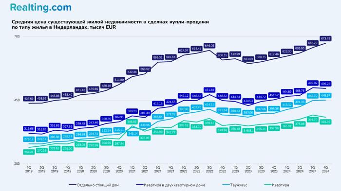 Рынок недвижимости Нидерландов в аналитике REALTING: +11% продаж и рекордный рост цен в 300 муниципалитетах