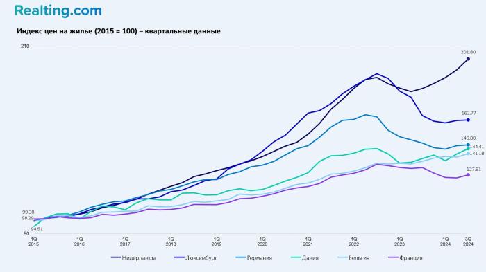 Рынок недвижимости Нидерландов в аналитике REALTING: +11% продаж и рекордный рост цен в 300 муниципалитетах
