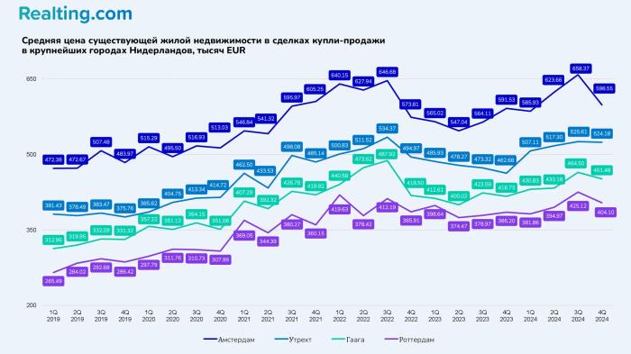 Рынок недвижимости Нидерландов в аналитике REALTING: +11% продаж и рекордный рост цен в 300 муниципалитетах