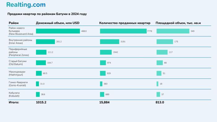 Тенденции рынка жилья в&nbsp;Грузии: сравнение цен в&nbsp;Тбилиси и&nbsp;Батуми