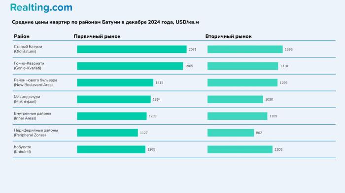 Тенденции рынка жилья в&nbsp;Грузии: сравнение цен в&nbsp;Тбилиси и&nbsp;Батуми