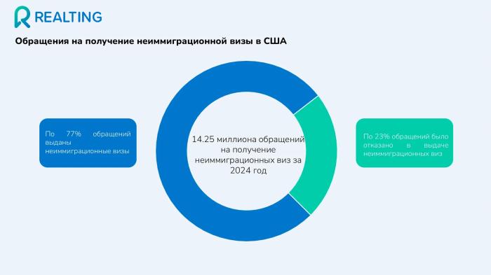 Кому чаще отказывают в&nbsp;американских визах? Актуальная статистика отказов