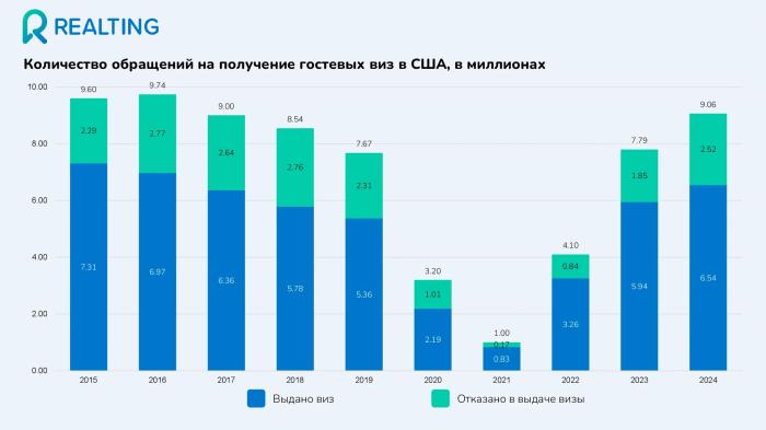 Кому чаще отказывают в&nbsp;американских визах? Актуальная статистика отказов