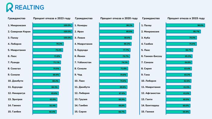 Кому чаще отказывают в&nbsp;американских визах? Актуальная статистика отказов
