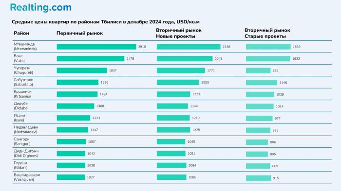 Тенденции рынка жилья в&nbsp;Грузии: сравнение цен в&nbsp;Тбилиси и&nbsp;Батуми